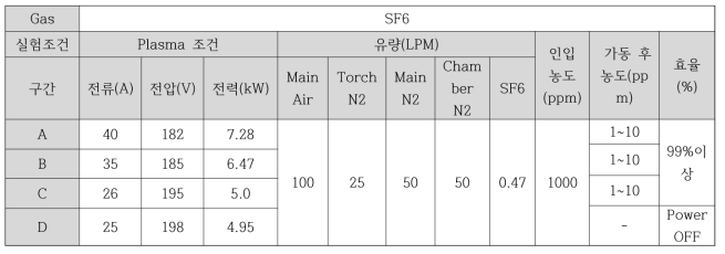 SF6의 실험 조건 및 효율 데이터