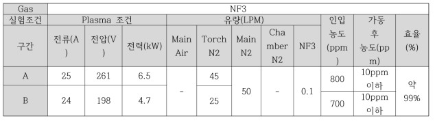NF3의 실험 조건 및 효율 데이터