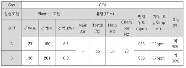 CF4의 실험 조건 및 효율 데이터