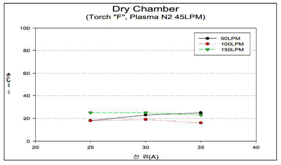 건조한 Chamber의 유량별 효율 변화