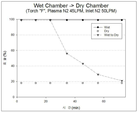 Chamber내 수분공급 조건에 따른 효율 변화