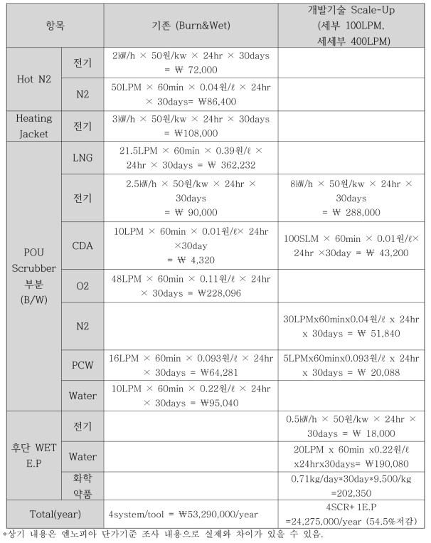 Burn&Wet Type 대비 경제성 비교(Scale-up)