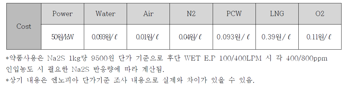 개발 기술의 항목별 운영비 단가