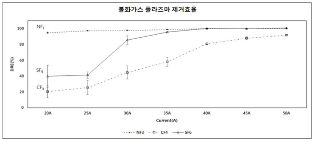 불화가스 플라즈마 제거효율