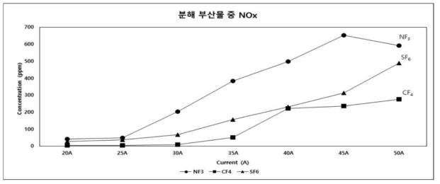 분해 부산물 중 NOx