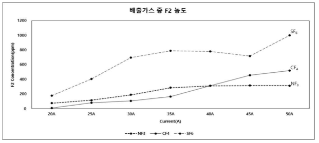 배출가스 중 F2농도