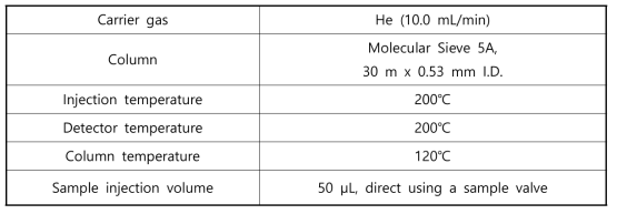 아산화질소 함유 가스(0~99.9% N2O 함유)의 GC 분석 조건