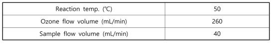 NO와 NO2 농도 분석 조건