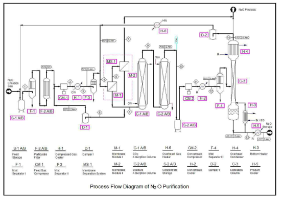 N2O 정제공정 Pilot Plant의 공정도(Process Flow Diagram)