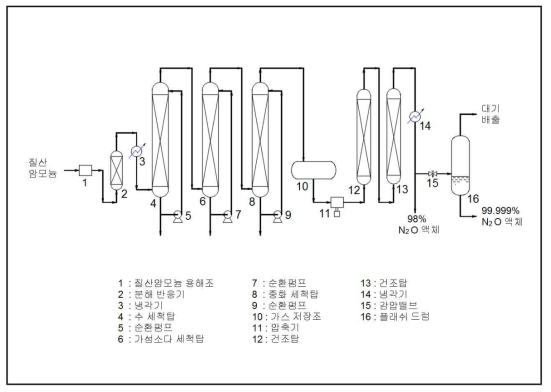 N2O 생산공정도