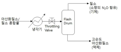 아산화질소/질소 혼합물의 플래쉬 증류 개략도