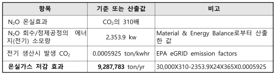 N2O 회수/정제공정의 온실가스 저감 효과(30,000ton N2O ton/yr 기준)