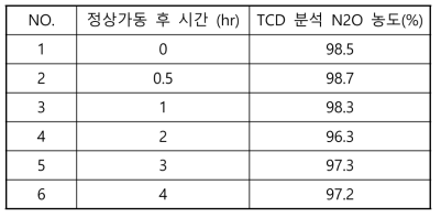 플래쉬 드럼 배기가스의 N2O 농도 분석(2017.07.20)