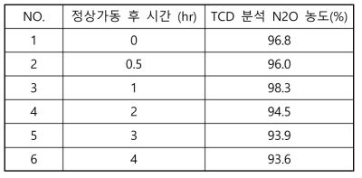 플래쉬 드럼 배기가스의 N2O 농도 분석(2017.08.22)