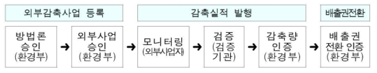 감축 외부사업의 감축실적 발행 및 상쇄배출권 전환 방법