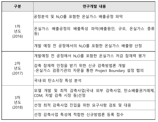 온실가스 배출권 검토 연구내용