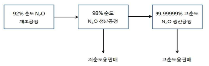 단일가스켐 N2O 주요 단계