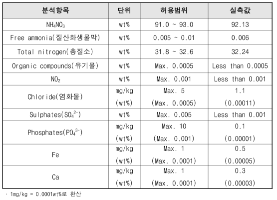 입고된 액체원료(NH4NO3)의 성분 분석 시험성적서