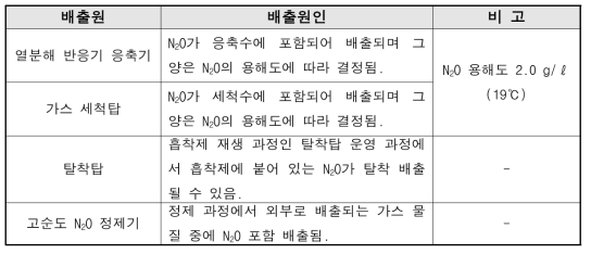 단일가스켐의 N2O 생산공정에서의 N2O 배출원 및 배출원인