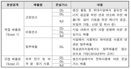 온실가스 배출활동 예