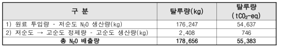 N2O 탈루배출량 산정결과