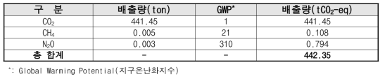 전기 사용에 따른 간접배출량 산정 결과