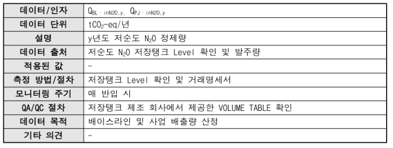 y년도 저순도 N2O 정제량