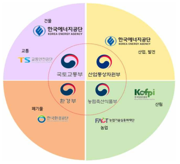 국내 외부사업 관장기관별 담당 사업 분야