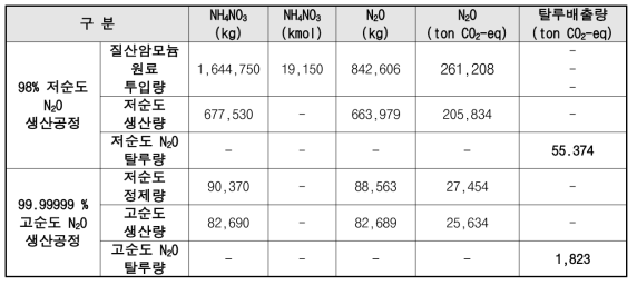 물질수지방법을 이용한 2018년 N2O 제조공정의 탈루배출량 분석