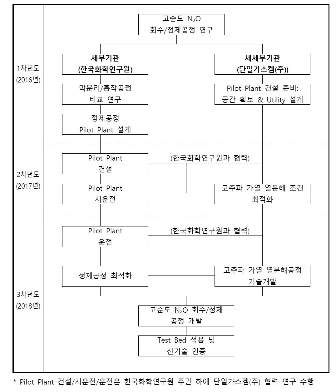 연구개발 추진 체계