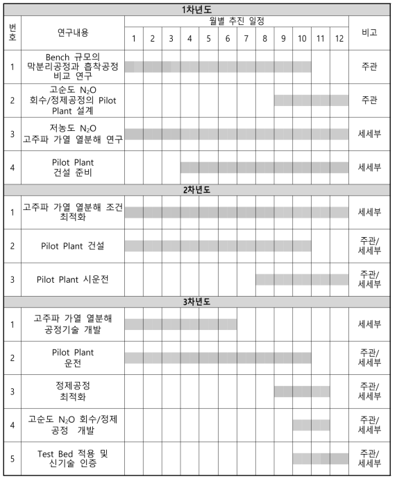 연구개발 추진 일정