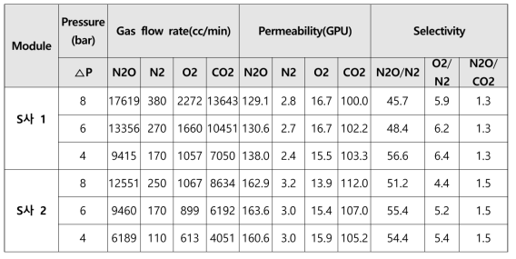 S사 분리막 모듈 투과특성