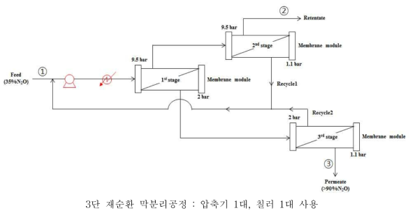 3단 재순환 막분리공정 개략도