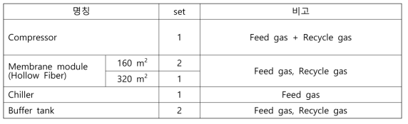 3단 재순환 막분리공정주요 equipment