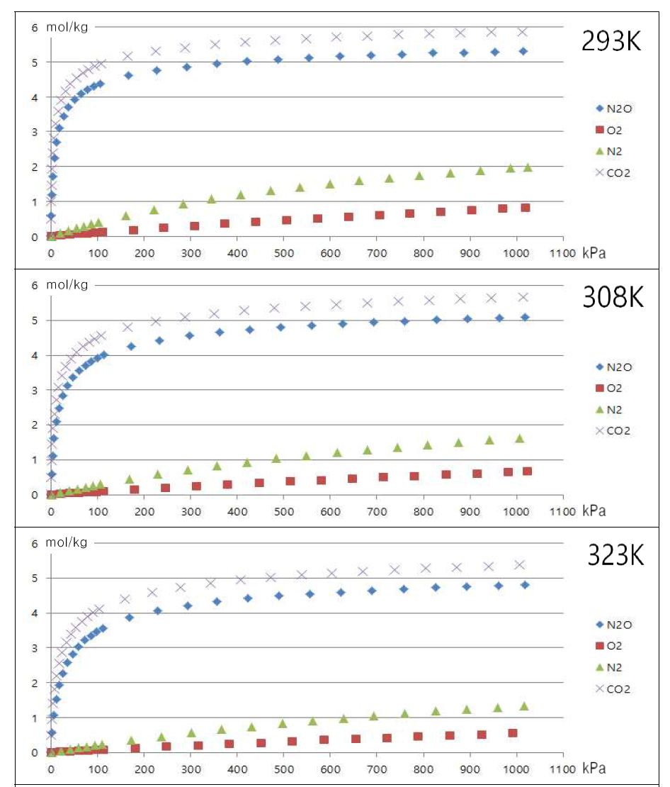 Isotherms of N2O, O2, N2 and CO2 on zeolite 13X