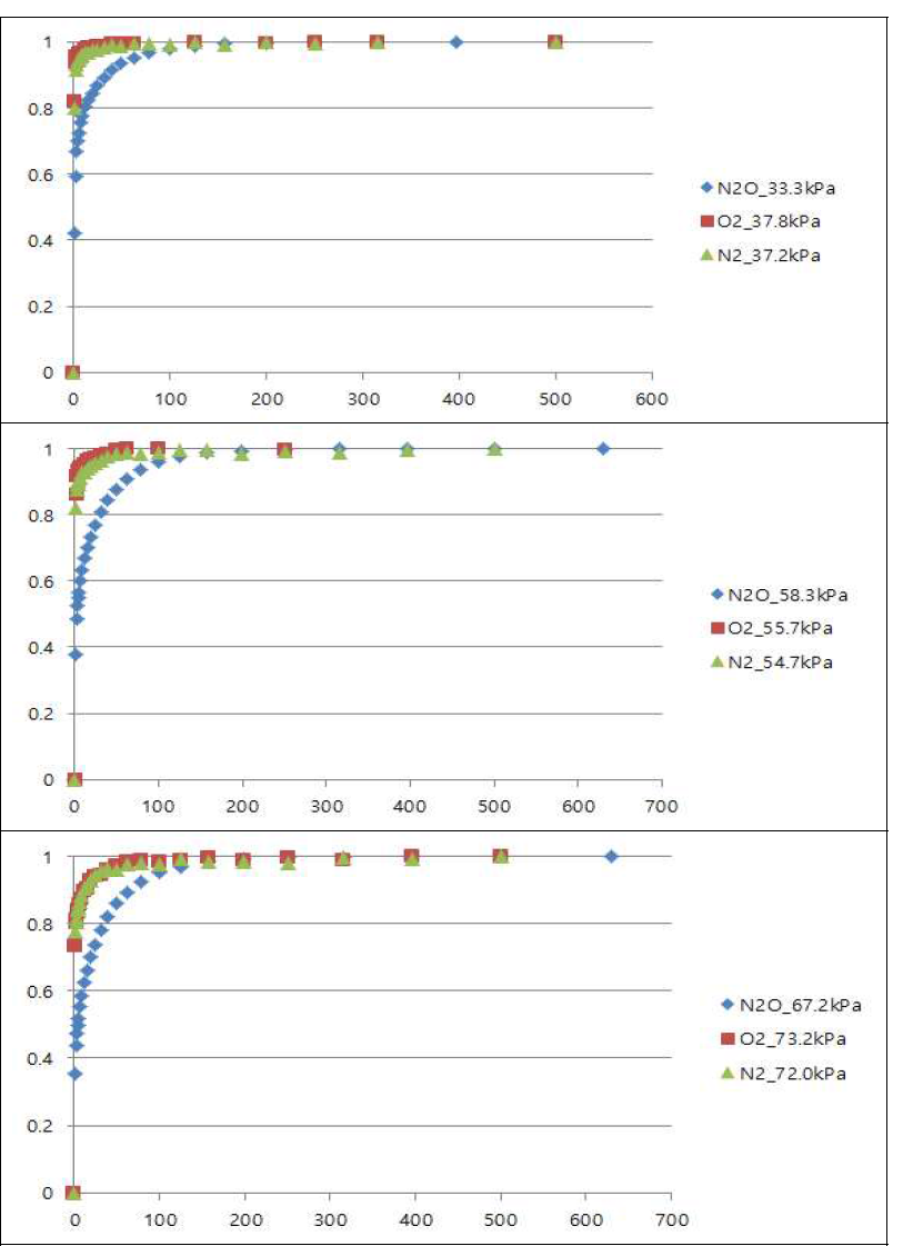 N2O uptake curves on Activated carbon at 308K