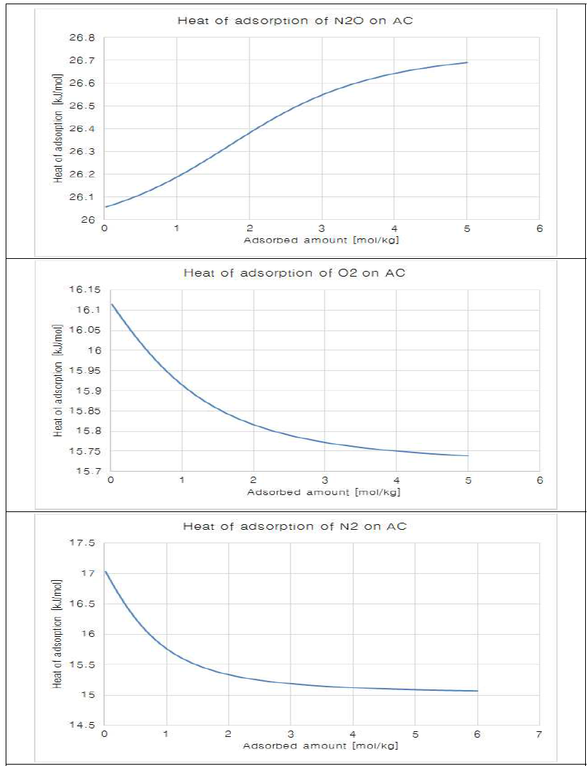 Heats of adsorption of N2O, O2 and N2 on Activated carbon