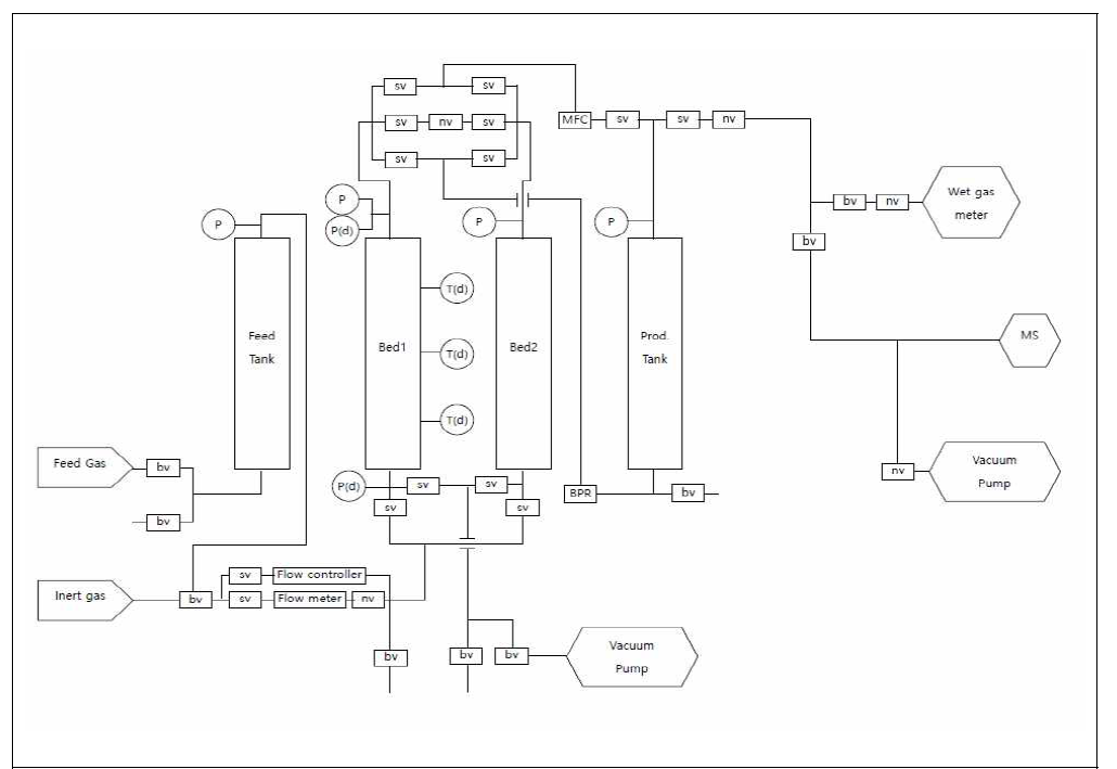 Schematic of 2-Bed PSA process