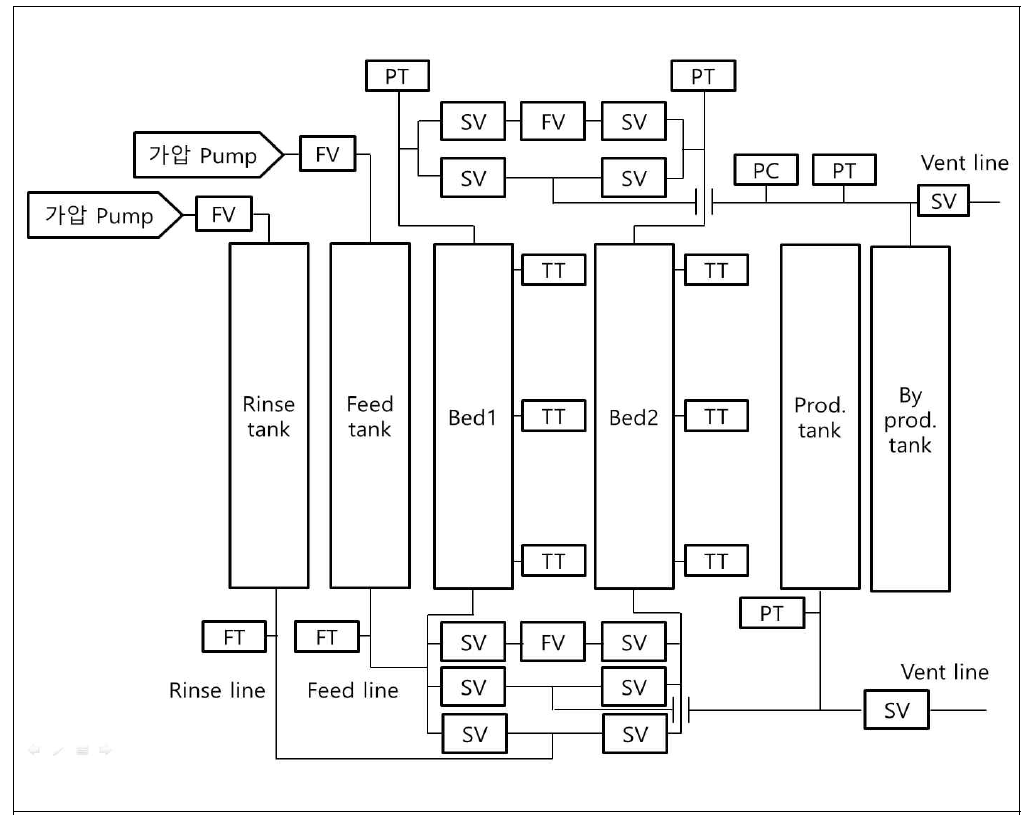 PFD of 2-Bed PSA process