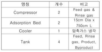 2-Bed PSA 설비 주요 equipment list