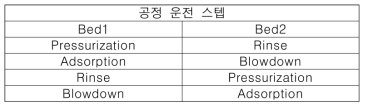 2-Bed PSA 공정 스텝