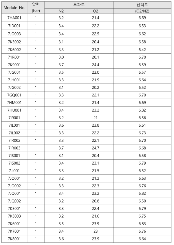 4인치 분리막 모듈 성능 평가 결과