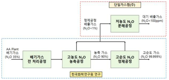 연구개발 대상 고순도 N2O 회수/정제공정 개요 및 각 연구기관의 연구내용