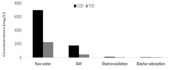 음식물 폐수의 처리 공정에 따른 COD 및 TOC 제거량 비교