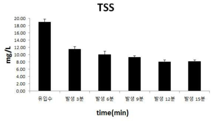 시간에 따른 처리수의 TSS 변화