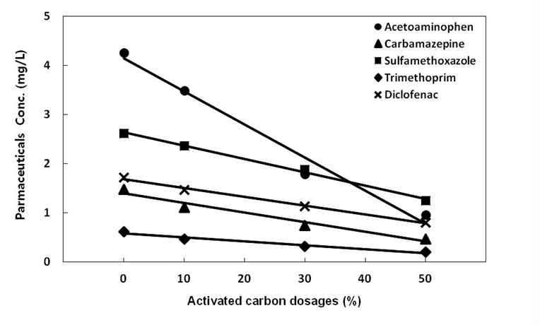 활성탄 주입량에 따른 잔류 미량유해물질 농도