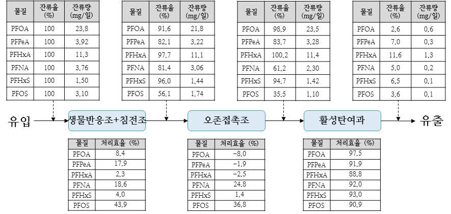 과불화합물 처리 공정