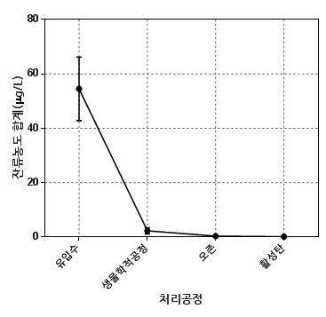 공정 별 미량유해물질 총량 변화