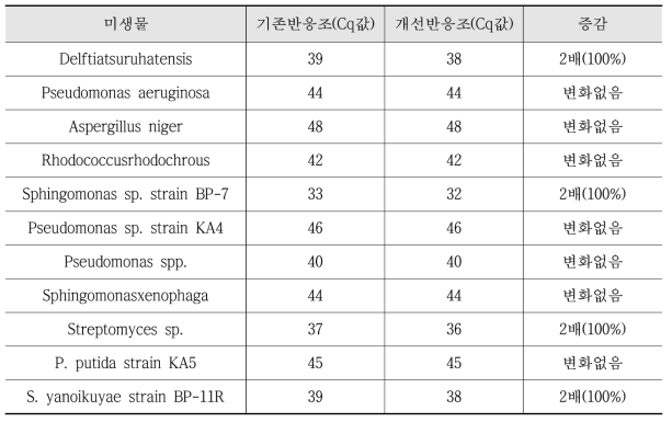 유용미생물 측정치