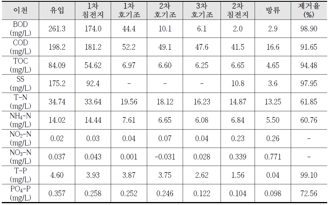 이천하수처리장 공정별 수질